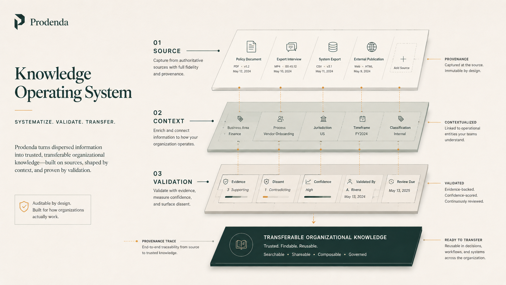 Drie-lagen-diagram van het Knowledge Operating System: bron, context en validatie, uitkomend in overdraagbare organisatiekennis.